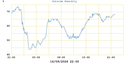 outside humidity