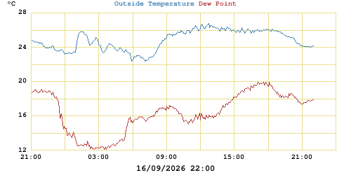 temperatures